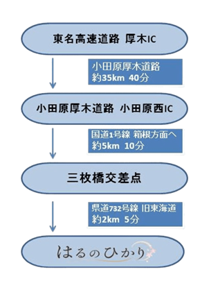 車でお越しの場合