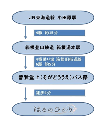 電車でお越しの場合